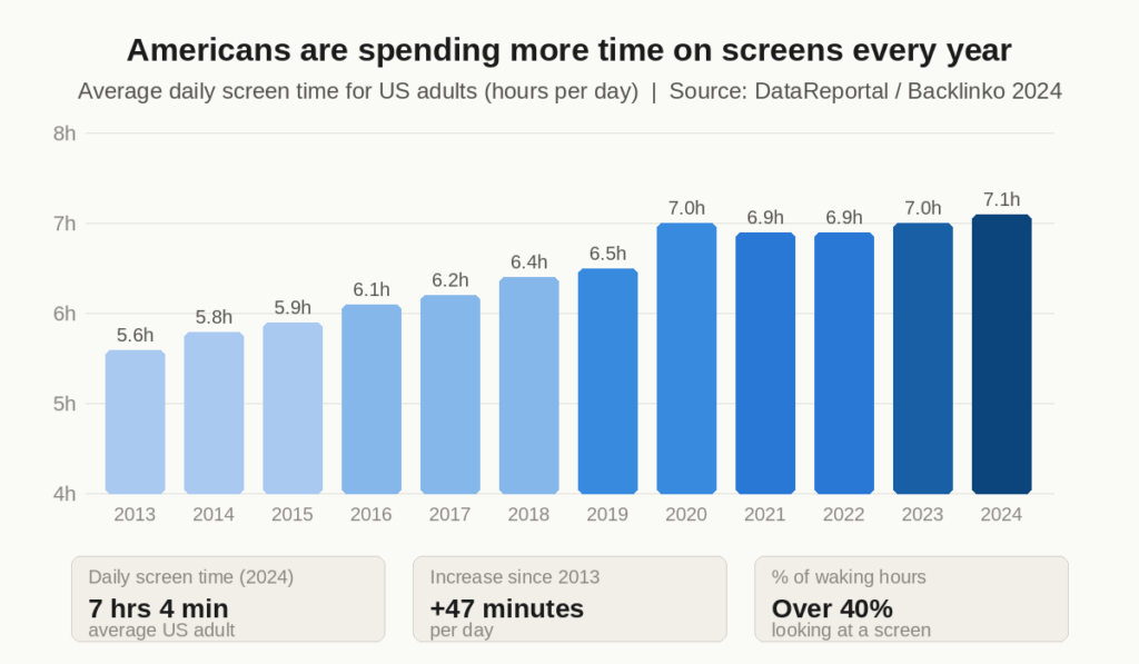 Bar chart showing US average daily screen time increasing steadily from 5.6 hours in 2013 to 7.1 hours in 2024, with darker bars representing more recent years.