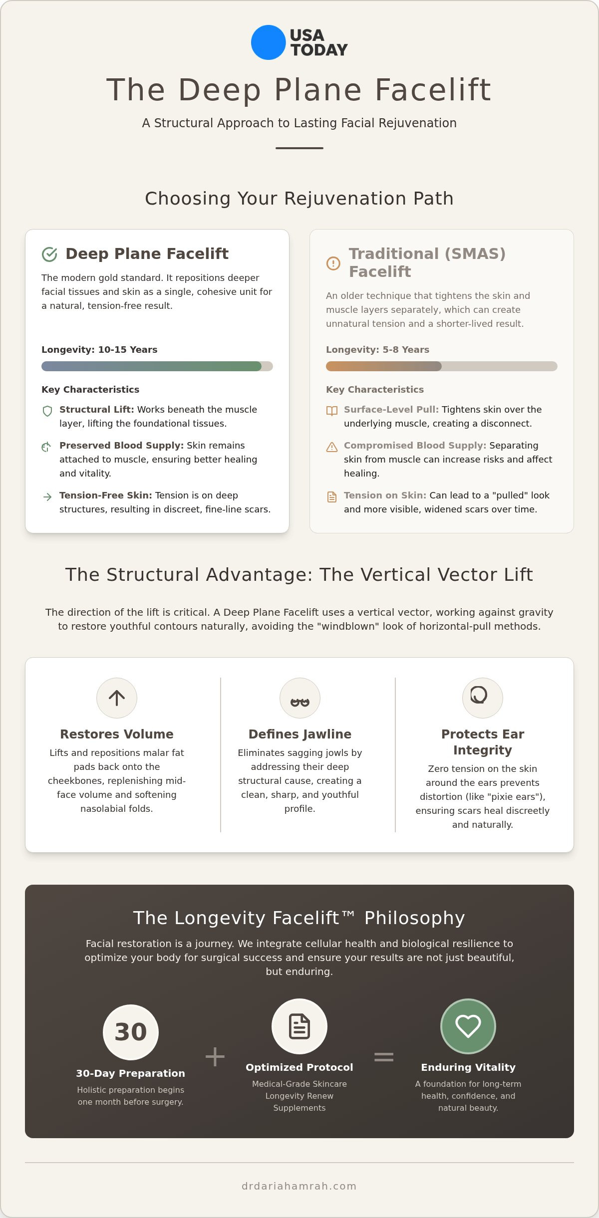 Deep Plane Facelift: The Gold Standard for Surgical Facial Longevity