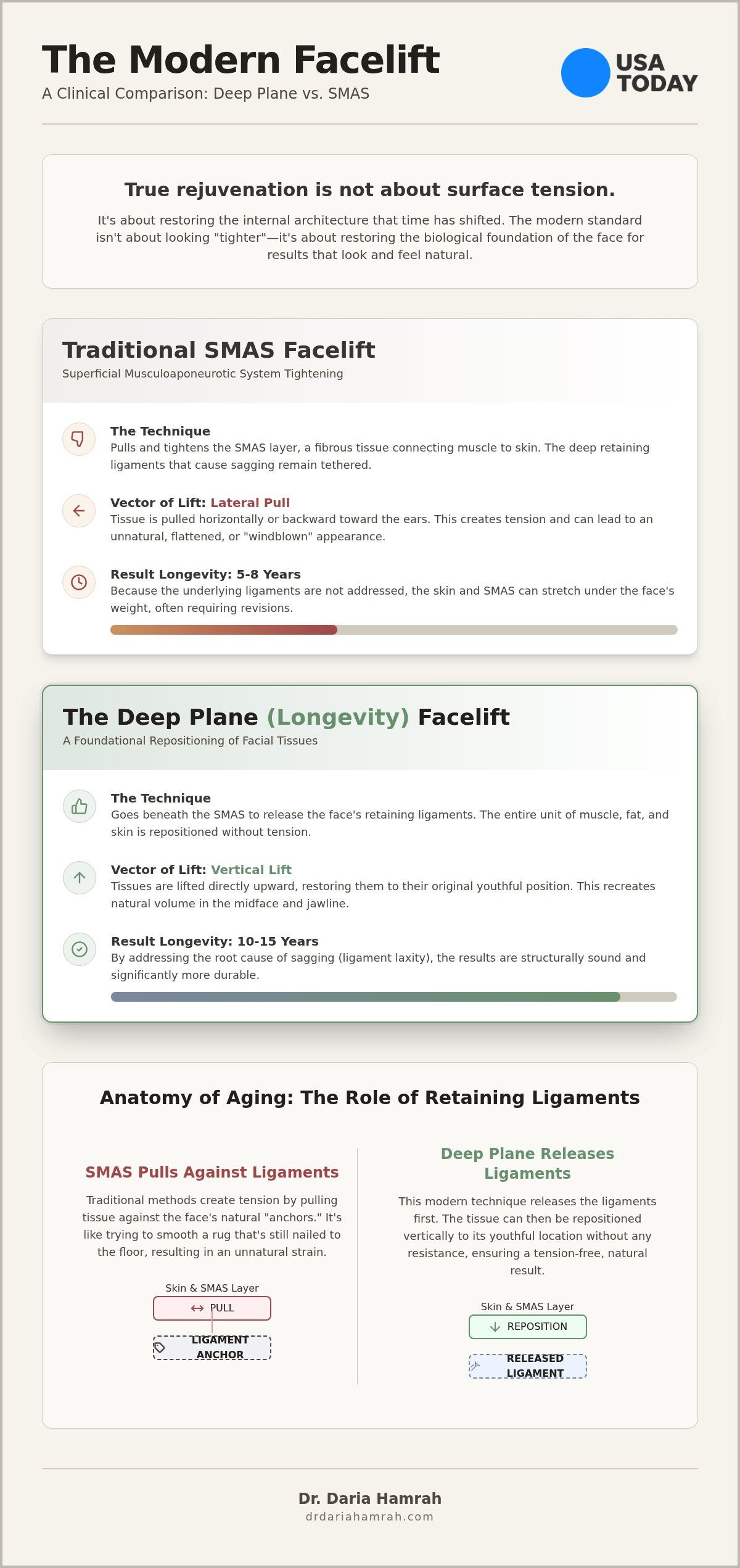 Deep Plane vs. SMAS Facelift: A Clinical Guide to Longevity and Natural Results in 2026
