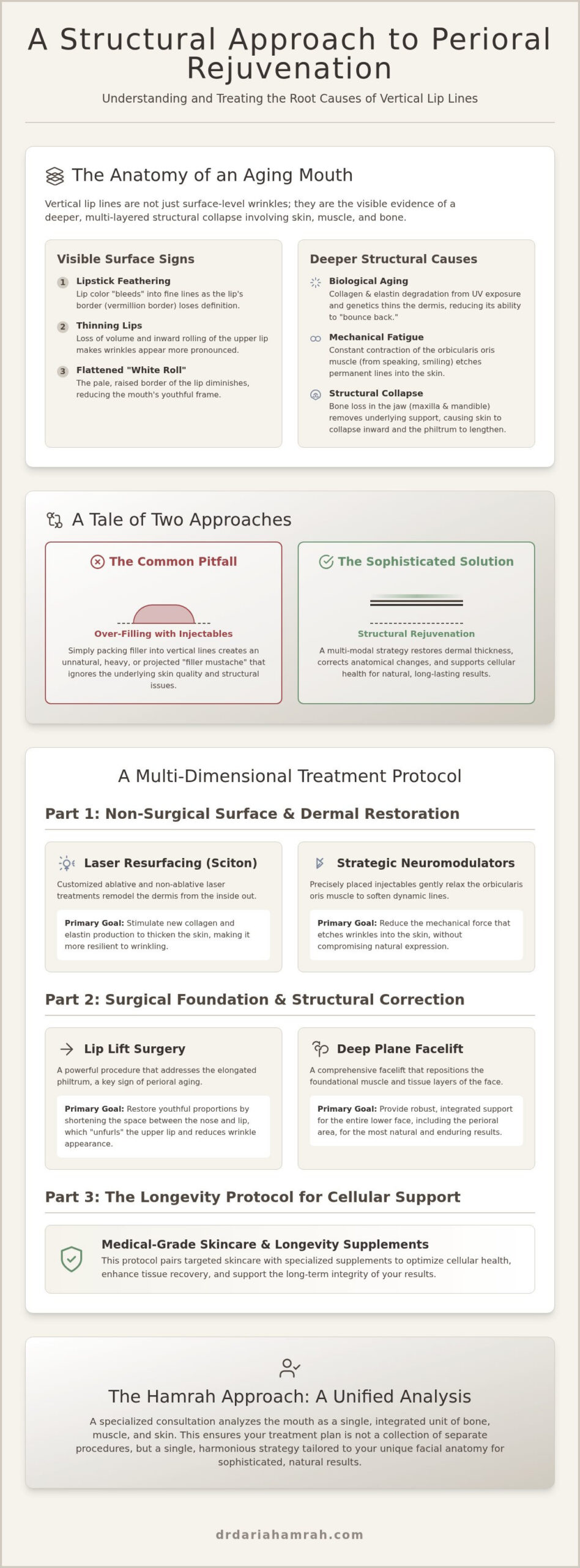Advanced Treatment for Perioral Wrinkles: Restoring Structural Integrity and Skin Longevity