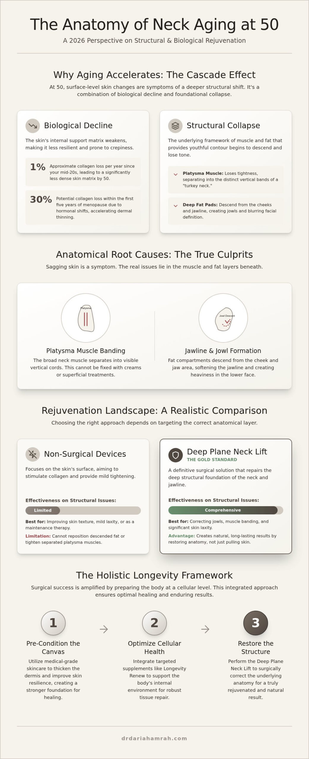 Neck Rejuvenation at 50: Restoring Structural Integrity